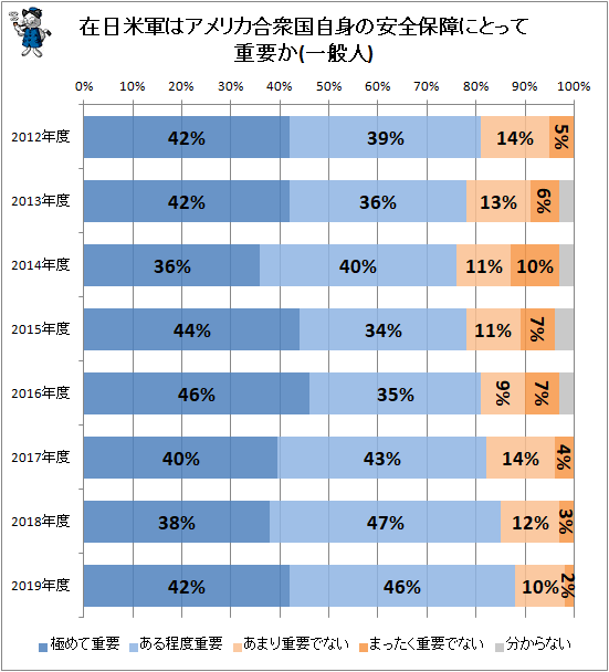 ↑ 在日米軍はアメリカ合衆国自身の安全保障にとって重要か(一般人)