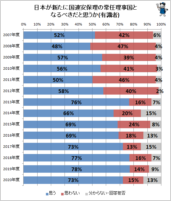 ↑ 日本が新たに国連安保理の常任理事国となるべきだと思うか(有識者)
