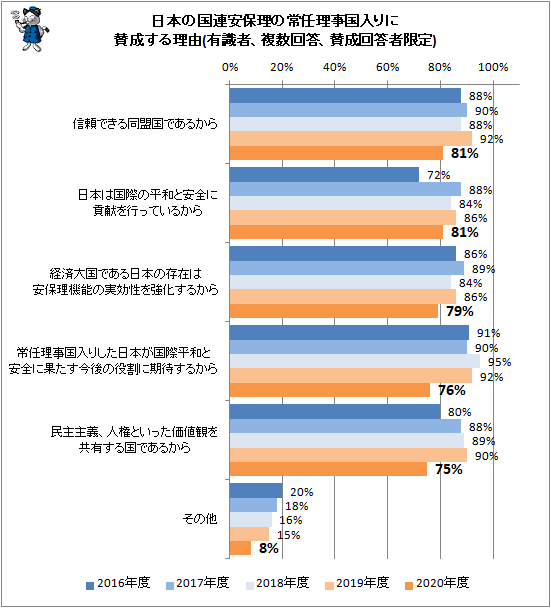 ↑ 日本の国連安保理の常任理事国入りに賛成する理由(有識者、複数回答、賛成回答者限定)