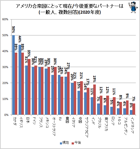 ↑ アメリカ合衆国にとって現在/今後重要なパートナーは(一般人、複数回答)(2020年度)