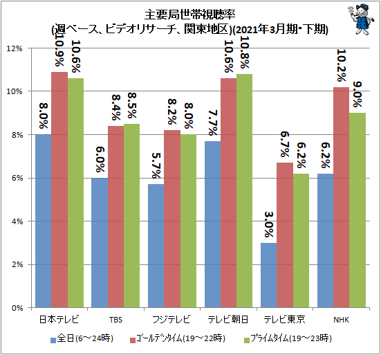 ↑ 主要局視聴率(週ベース、ビデオリサーチ、関東地区)(2021年3月期・下期)