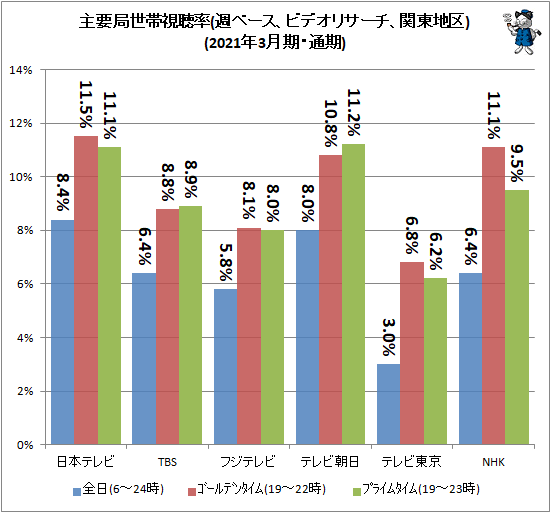 ↑ 主要局視聴率(週ベース、ビデオリサーチ、関東地区2021年3月期・通期)
