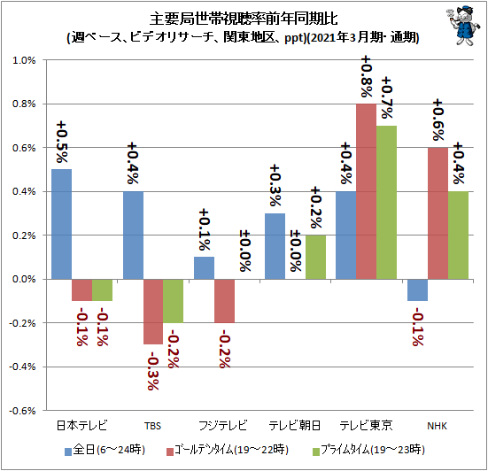 ↑ 主要局視聴率前年同期比(週ベース、ビデオリサーチ、関東地区、ppt)(2021年3月期・通期)