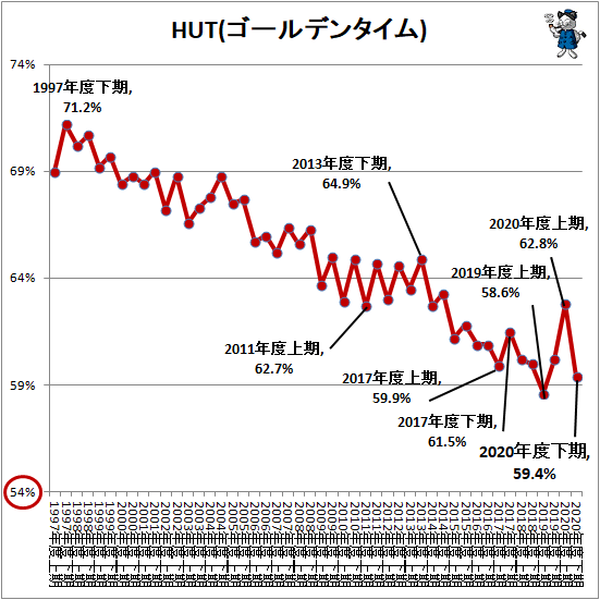 ↑ HUT(ゴールデンタイム)