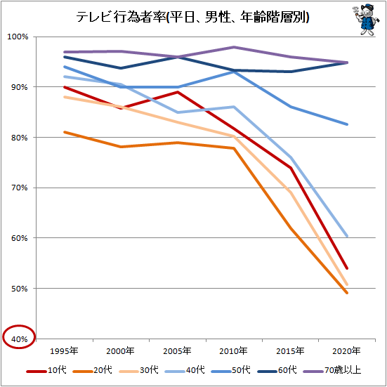 ↑ テレビ行為者率(平日、男性、年齢階層別)
