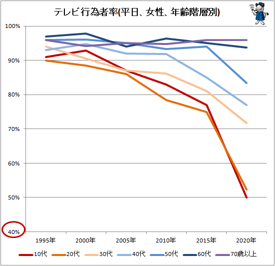 ↑ テレビ行為者率(平日、女性、年齢階層別)