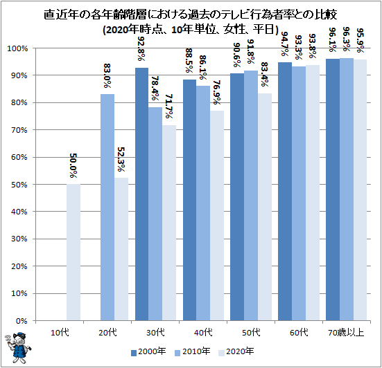 ↑ 直近年の各年齢階層における過去のテレビ行為者率との比較(2020年時点、10年単位、女性、平日)