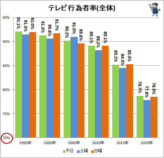 ↑ テレビ行為者率(全体)(再録)
