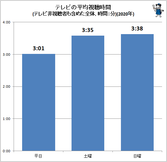 ↑ テレビの平均視聴時間(テレビ非視聴者も含めた全体、時間:分)(2020年)