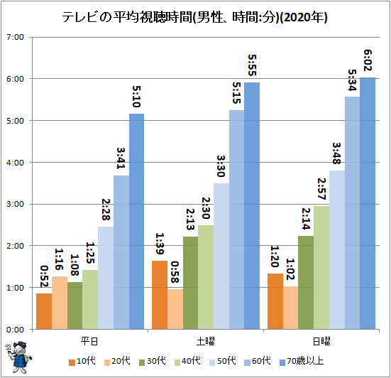 ↑ テレビの平均視聴時間(男性、時間:分)(2020年)