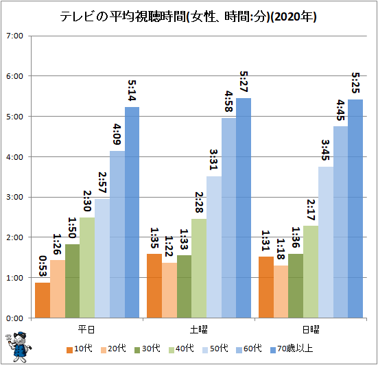 ↑ テレビの平均視聴時間(女性、時間:分)(2020年)