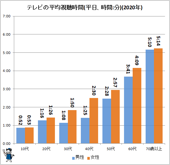 ↑ テレビの平均視聴時間(平日、時間:分)(2020年)