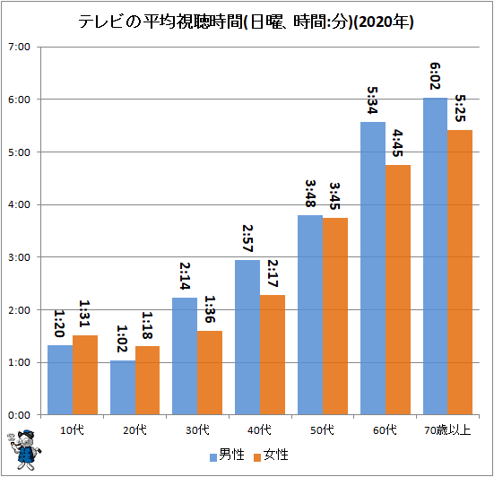↑ テレビの平均視聴時間(日曜、時間:分)(2020年)