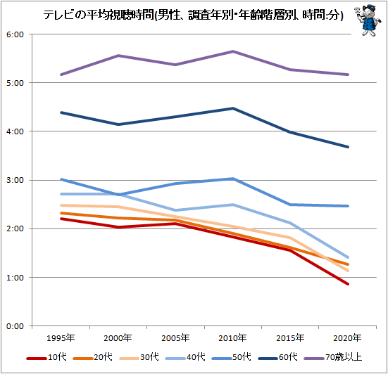 ↑ テレビの平均視聴時間(男性、調査年別・年齢階層別、時間:分)