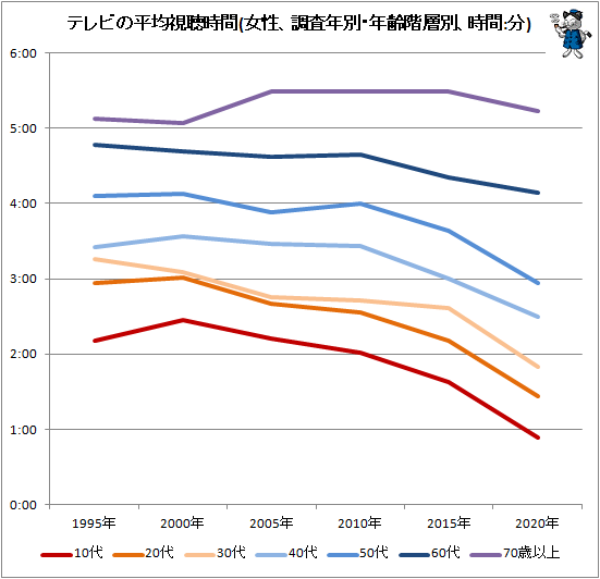 ↑ テレビの平均視聴時間(女性、調査年別・年齢階層別、時間:分)