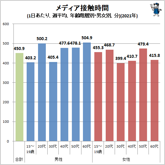↑ メディア接触時間(1日あたり、週平均、年齢階層別・男女別、分)(2021年)
