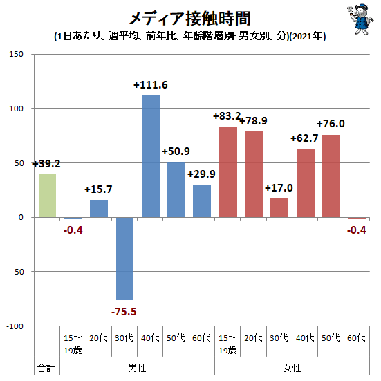 ↑ メディア接触時間(1日あたり、週平均、前年比、年齢階層別・男女別、分)(2021年)