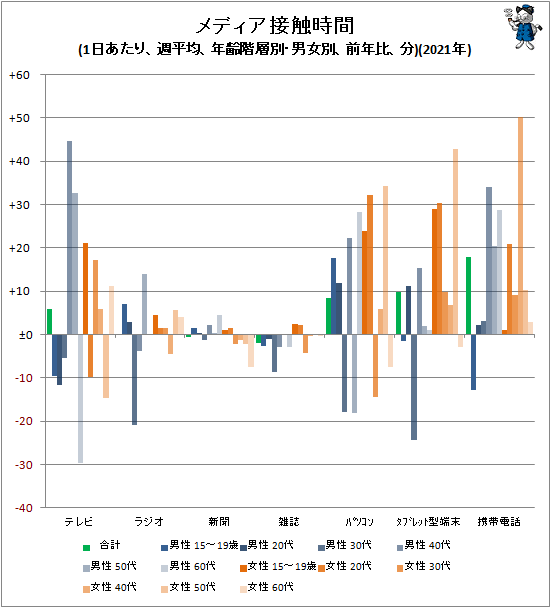 ↑ メディア接触時間(1日あたり、週平均、年齢階層別・男女別、前年比、分)(2021年)