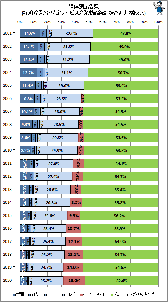 ↑ 媒体別広告費(経済産業省・特定サービス産業動態統計調査より、構成比)