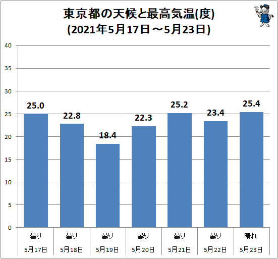 ↑ 東京都の天候と最高気温(度)(2021年5月17日-5月23日)