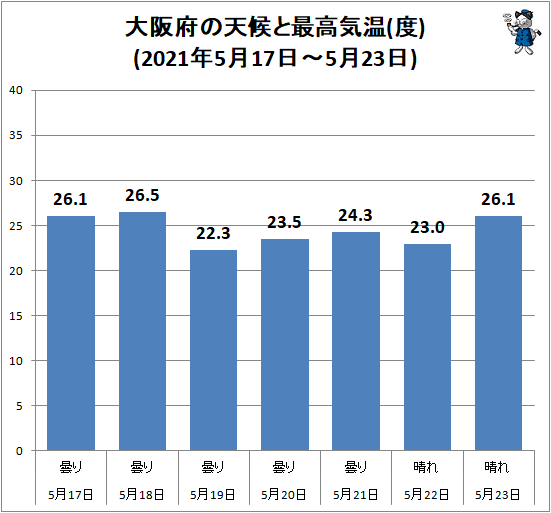 ↑ 大阪府の天候と最高気温(度)(2021年5月17日-5月23日)