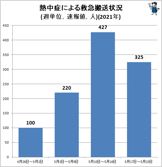 ↑ 熱中症による救急搬送状況(週単位、速報値、人)(2021年)