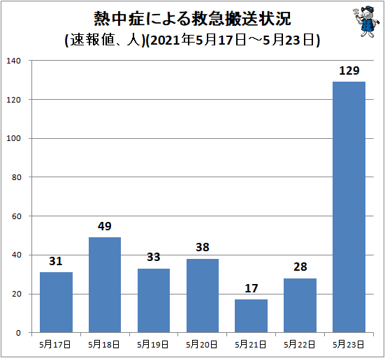 ↑ 熱中症による救急搬送状況(速報値、人)(2021年5月17日-5月23日)