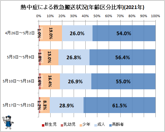 ↑ 熱中症による救急搬送状況(年齢区分比率)(2021年)