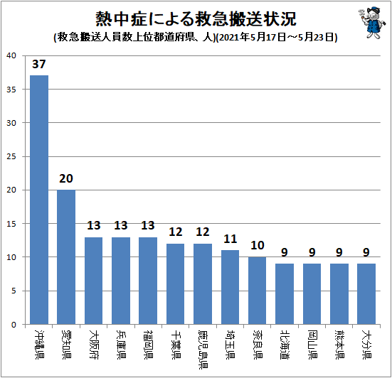 ↑ 熱中症による救急搬送状況(救急搬送人員数上位都道府県、人)(2021年5月17日-5月23日)
