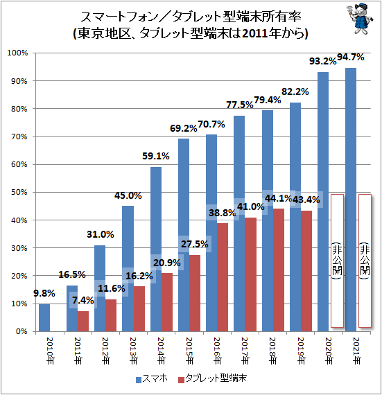 ↑ スマートフォン／タブレット型端末所有率(東京地区、タブレット型端末は2011年から)