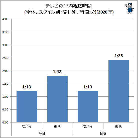 ↑ テレビの平均視聴時間(全体、スタイル別・曜日別、時間:分)(2020年)