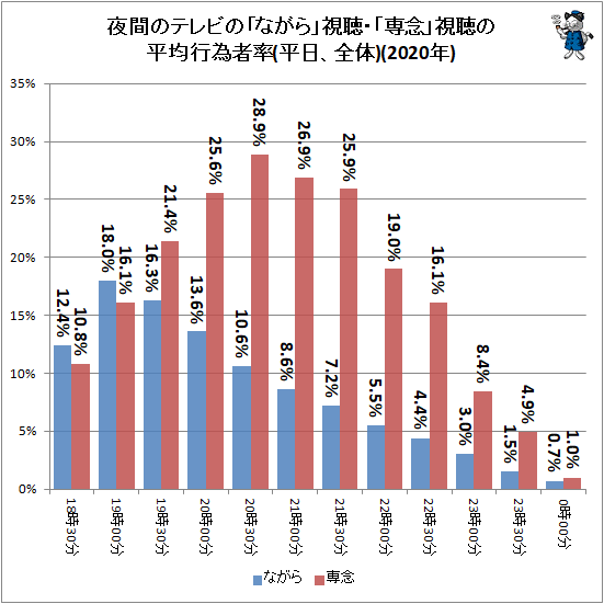 ↑ 夜間のテレビの「ながら」視聴・「専念」視聴の平均行為者率(平日、全体)(2020年)