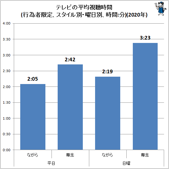 ↑ テレビの平均視聴時間(行為者限定、スタイル別・曜日別、時間:分)(2020年)