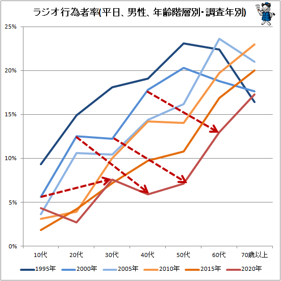 ↑ ラジオ行為者率(平日、男性、年齢階層別・調査年別)