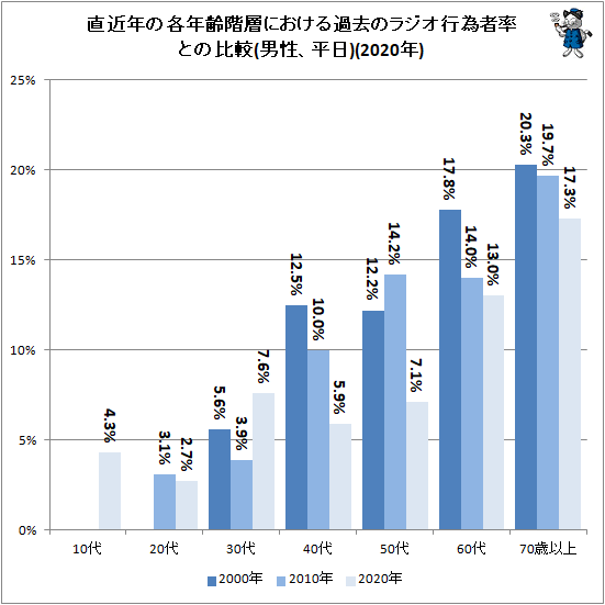 ↑ 直近年の各年齢階層における過去のラジオ行為者率との比較(男性、平日)(2020年)