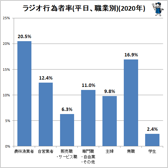 ↑ ラジオ行為者率(平日、職業別)(2020年)