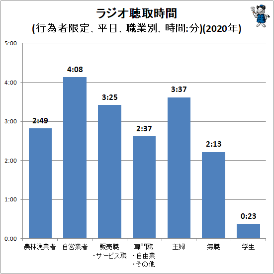 ↑ ラジオ聴取時間(行為者限定、平日、職業別、時間:分)(2020年)
