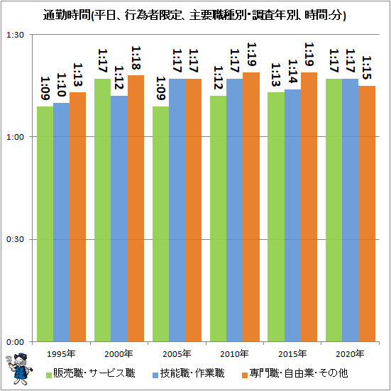 ↑ 通勤時間(平日、行為者限定、主要職種別・調査年別、時間:分)