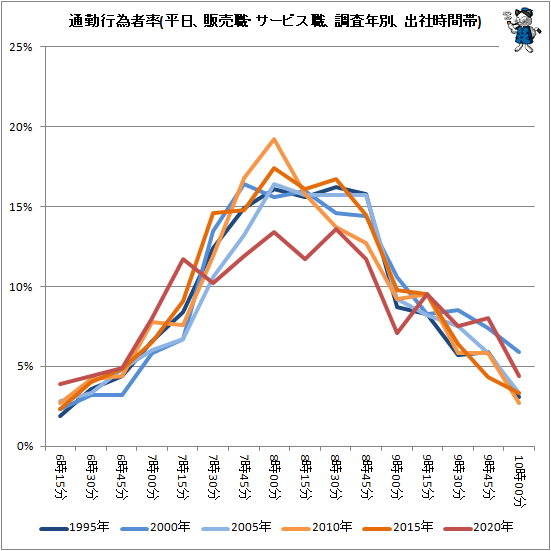 ↑ 通勤行為者率(平日、販売職・サービス職、調査年別、出社時間帯)