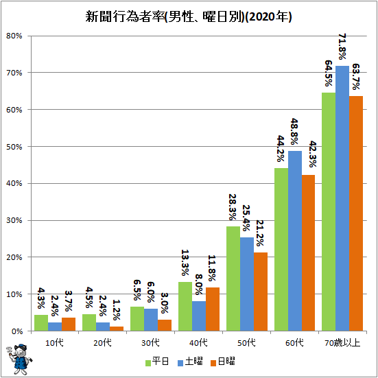 ↑ 新聞行為者率(男性、曜日別)(2020年)