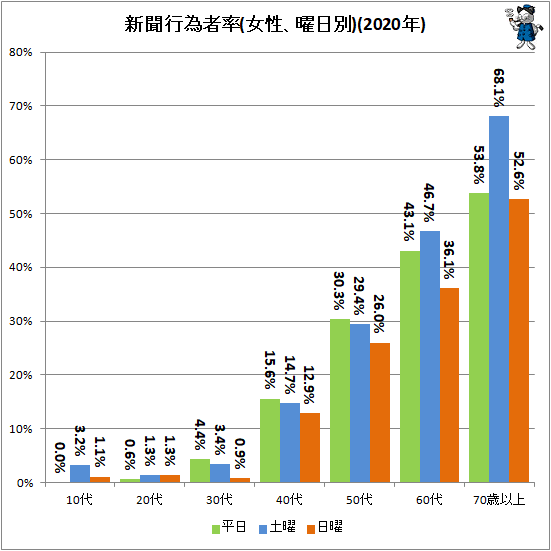 ↑ 新聞行為者率(女性、曜日別)(2020年)