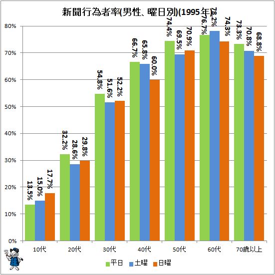 ↑ 新聞行為者率(男性、曜日別)(1995年)