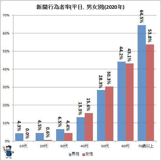 ↑ 新聞行為者率(平日、男女別)(2020年)