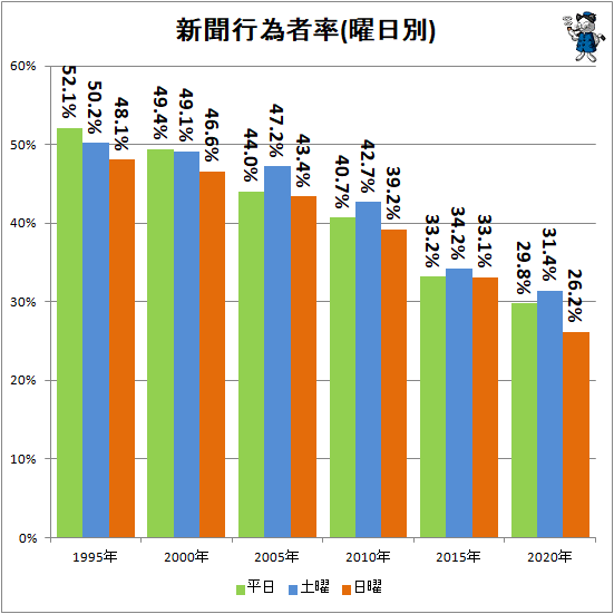 ↑ 新聞行為者率(曜日別)