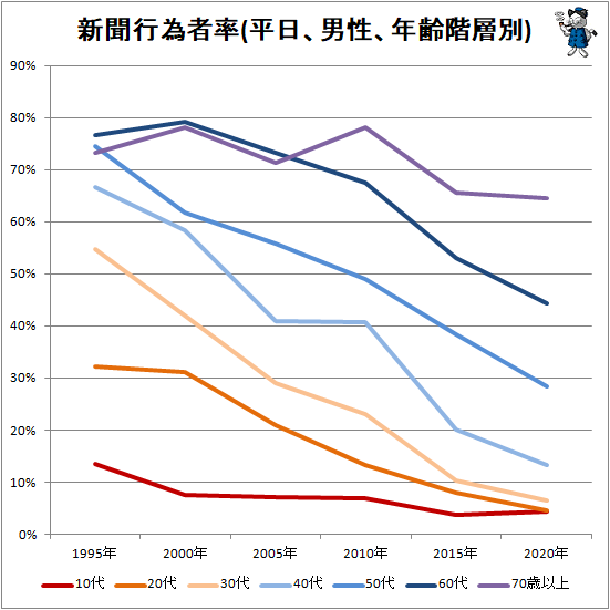 ↑ 新聞行為者率(平日、男性、年齢階層別)