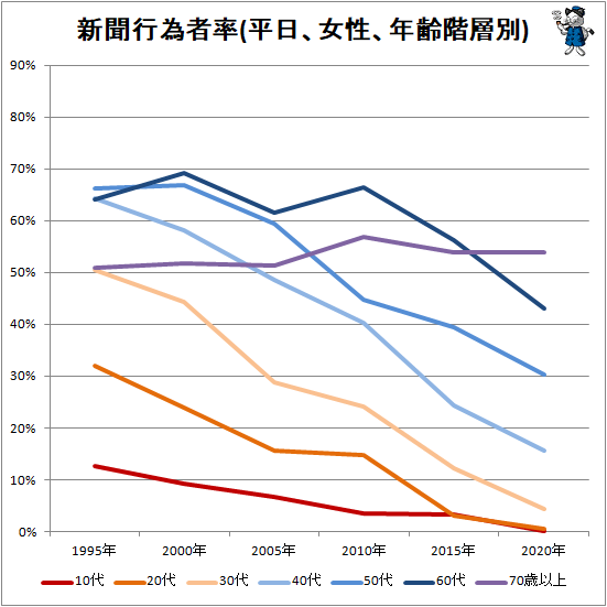 ↑ 新聞行為者率(平日、女性、年齢階層別)
