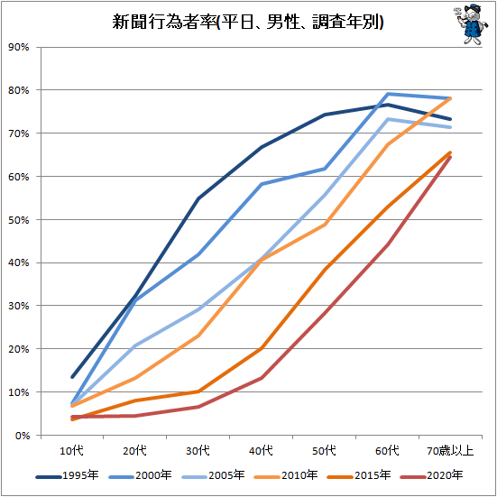 ↑ 新聞行為者率(平日、男性、調査年別)