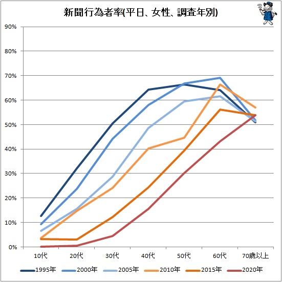 ↑ 新聞行為者率(平日、女性、調査年別)