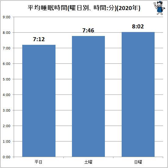 ↑ 平均睡眠時間(曜日別、時間:分)(2020年)