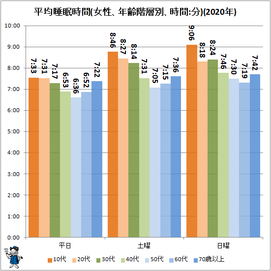 ↑ 平均睡眠時間(女性、年齢階層別、時間:分)(2020年)
